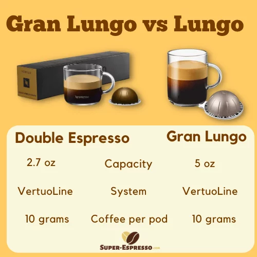 Gran Lungo vs Double Espresso Nespresso 