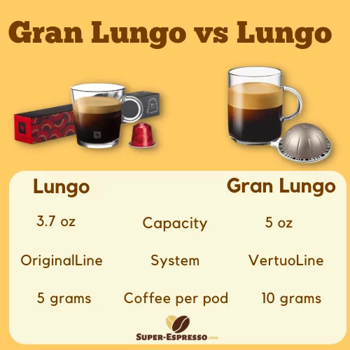Gran Lungo vs Lungo
